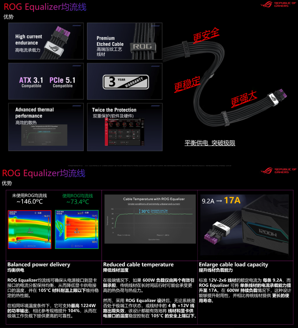 华硕ROG Equalizer均流线遭实测质疑 负载均衡失效且存多重隐患